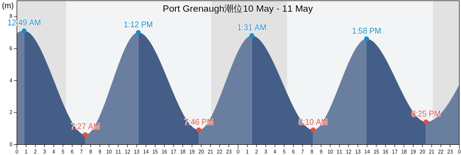 Port Grenaugh, Isle of Man潮位