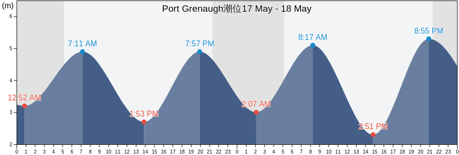 Port Grenaugh, Isle of Man潮位