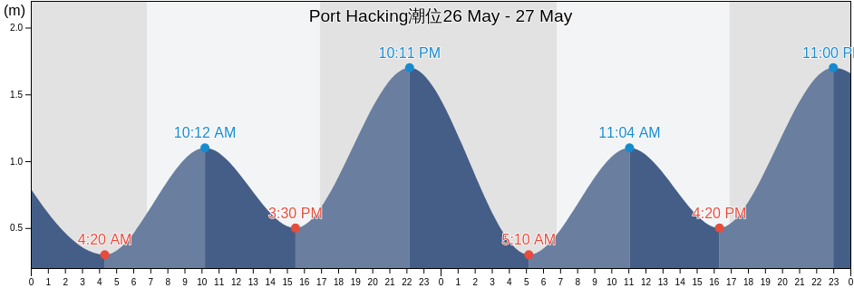 Port Hacking, New South Wales, Australia潮位