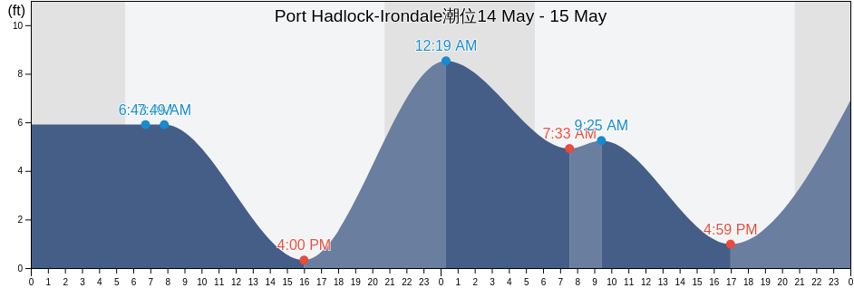 Port Hadlock-Irondale, Jefferson County, Washington, United States潮位