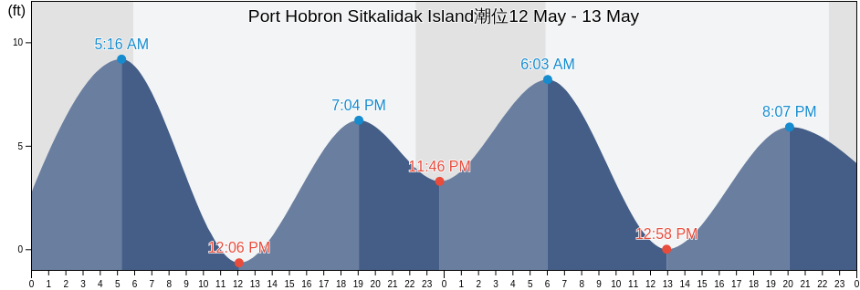Port Hobron Sitkalidak Island, Kodiak Island Borough, Alaska, United States潮位