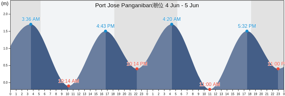 Port Jose Panganiban, Province of Camarines Norte, Bicol, Philippines潮位