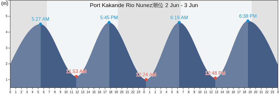 Port Kakande Rio Nunez, Boke Prefecture, Boke, Guinea潮位