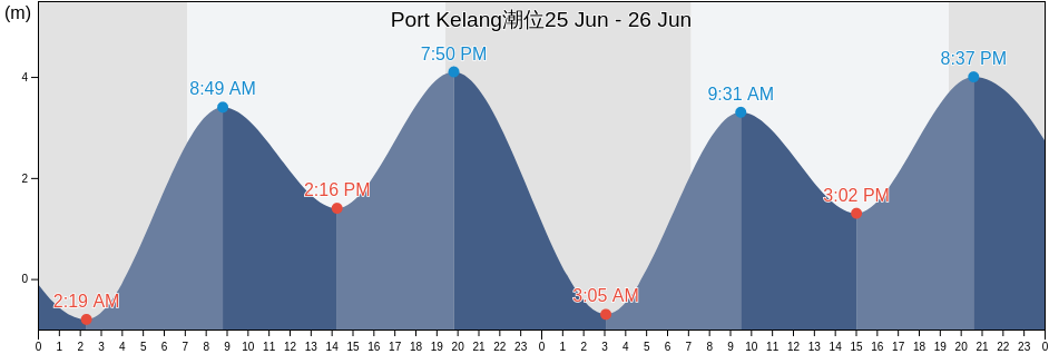 Port Kelang, Klang, Selangor, Malaysia潮位