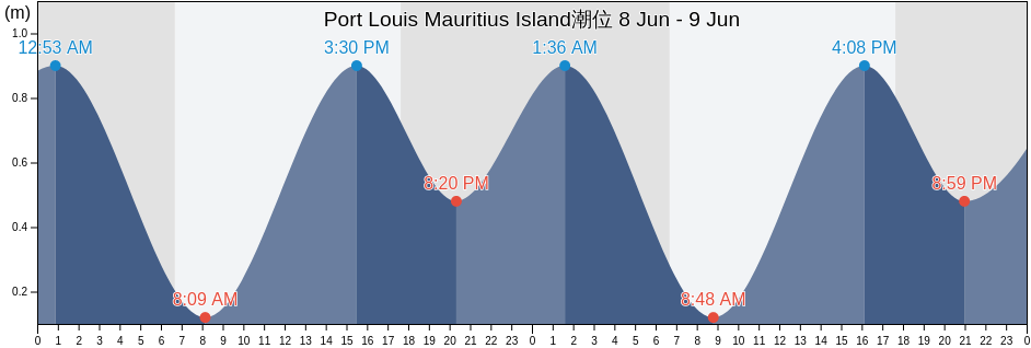 Port Louis Mauritius Island, Réunion, Réunion, Reunion潮位