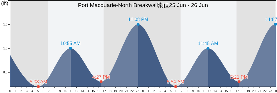 Port Macquarie-North Breakwall, Port Macquarie-Hastings, New South Wales, Australia潮位