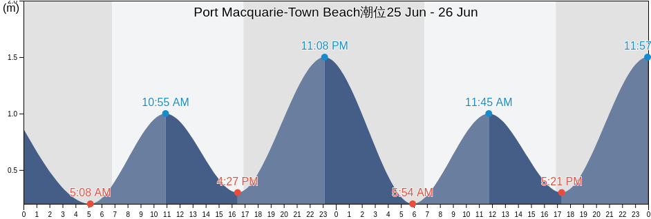 Port Macquarie-Town Beach, Port Macquarie-Hastings, New South Wales, Australia潮位