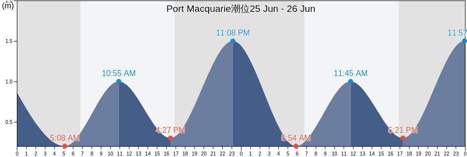 Port Macquarie, Port Macquarie-Hastings, New South Wales, Australia潮位