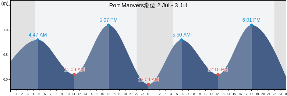 Port Manvers, Côte-Nord, Quebec, Canada潮位