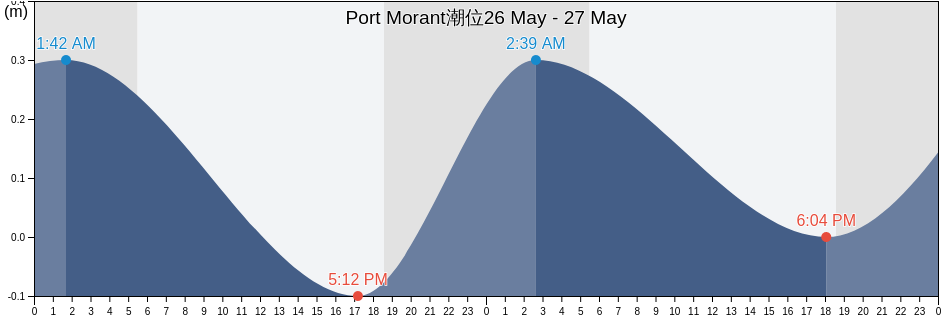 Port Morant, Port Morant, St. Thomas, Jamaica潮位