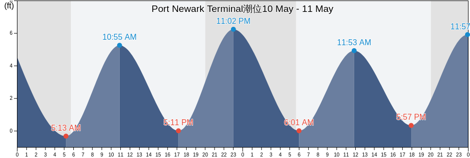 Port Newark Terminal, Hudson County, New Jersey, United States潮位
