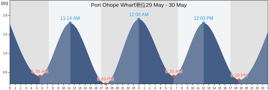 Port Ohope Wharf, Opotiki District, Bay of Plenty, New Zealand潮位