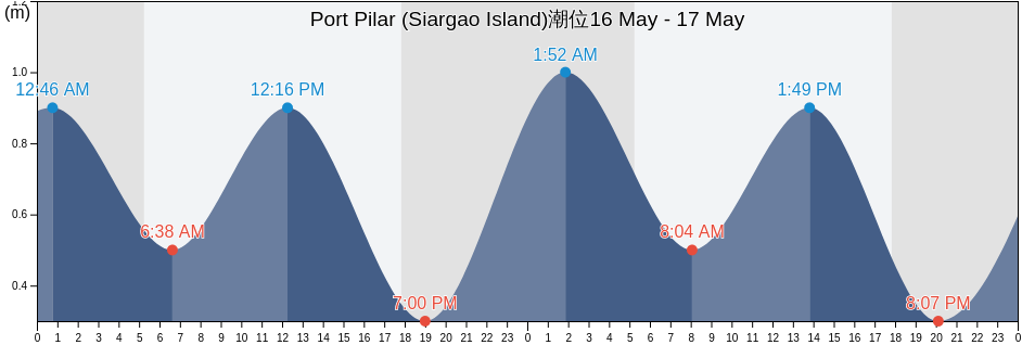 Port Pilar (Siargao Island), Province of Surigao del Norte, Caraga, Philippines潮位