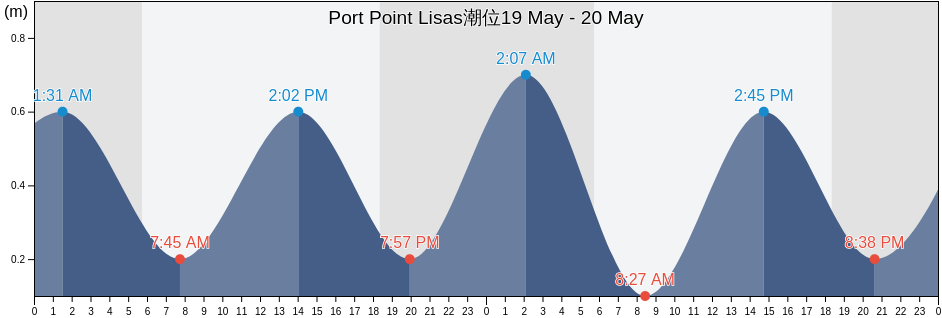Port Point Lisas, Couva-Tabaquite-Talparo, Trinidad and Tobago潮位