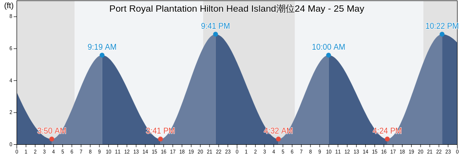 Port Royal Plantation Hilton Head Island, Beaufort County, South Carolina, United States潮位