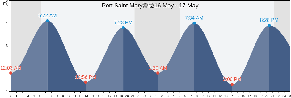 Port Saint Mary, Port St Mary, Isle of Man潮位