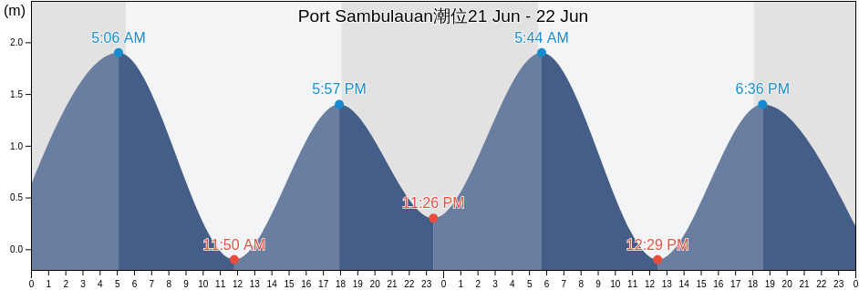Port Sambulauan, Province of Zamboanga del Sur, Zamboanga Peninsula, Philippines潮位
