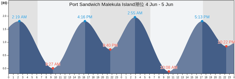 Port Sandwich Malekula Island, Ouvéa, Loyalty Islands, New Caledonia潮位