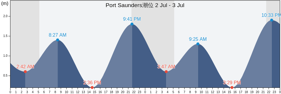 Port Saunders, Côte-Nord, Quebec, Canada潮位