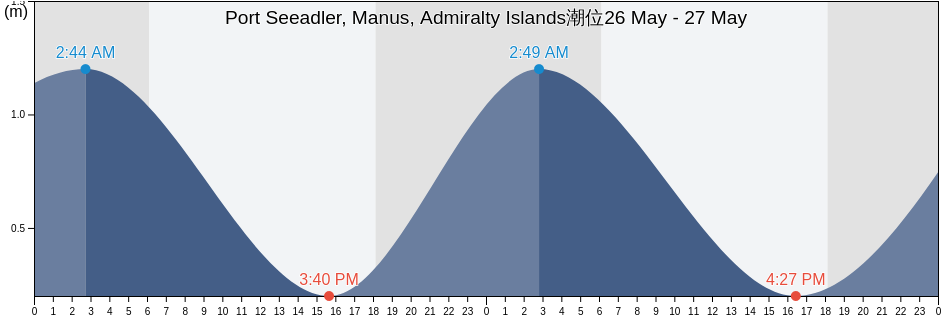Port Seeadler, Manus, Admiralty Islands, Manus, Manus, Papua New Guinea潮位