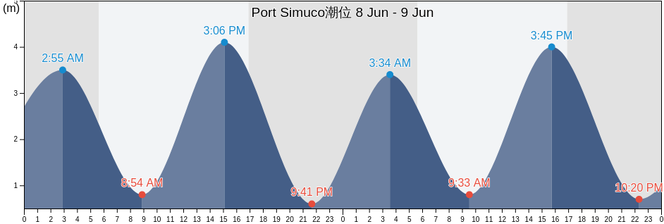 Port Simuco, Memba, Nampula, Mozambique潮位