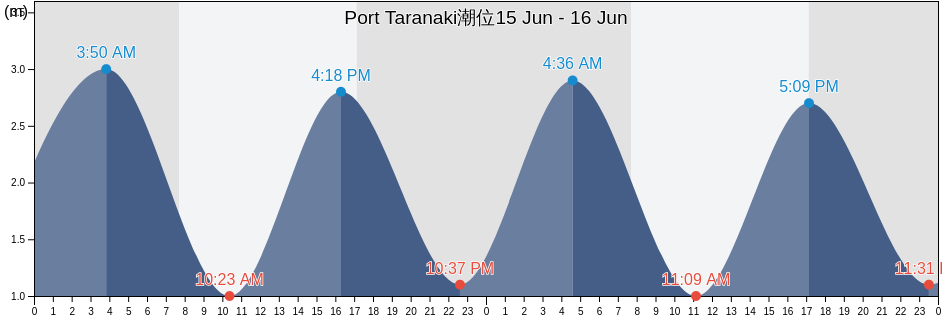 Port Taranaki, New Plymouth District, Taranaki, New Zealand潮位