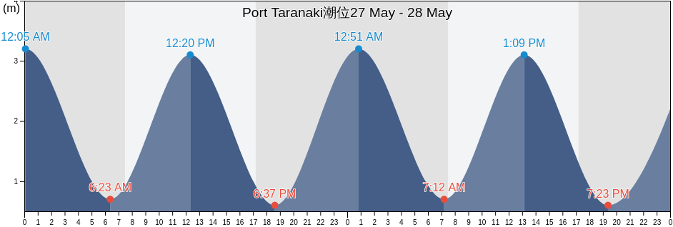 Port Taranaki, Taranaki, New Zealand潮位