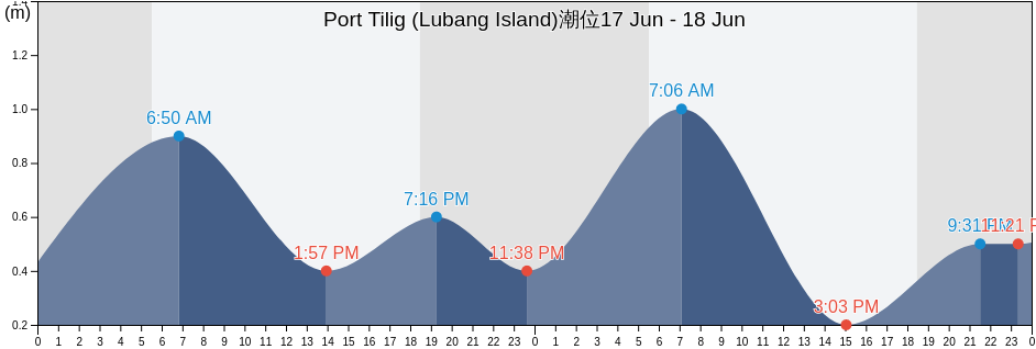 Port Tilig (Lubang Island), Province of Cavite, Calabarzon, Philippines潮位