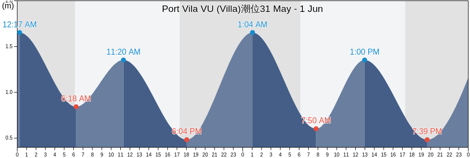 Port Vila VU (Villa), Ouvéa, Loyalty Islands, New Caledonia潮位