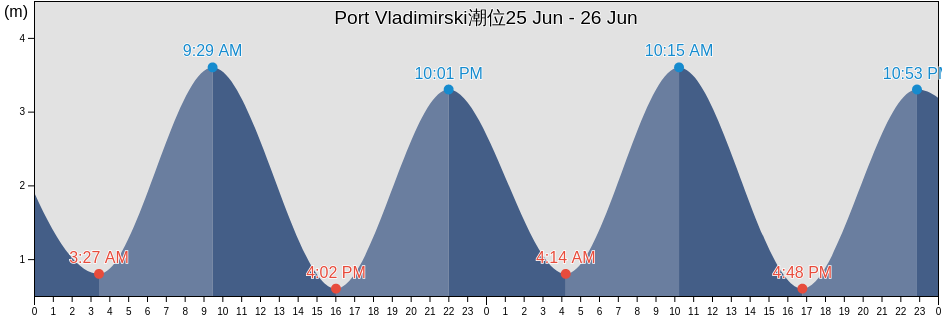 Port Vladimirski, Kol’skiy Rayon, Murmansk, Russia潮位