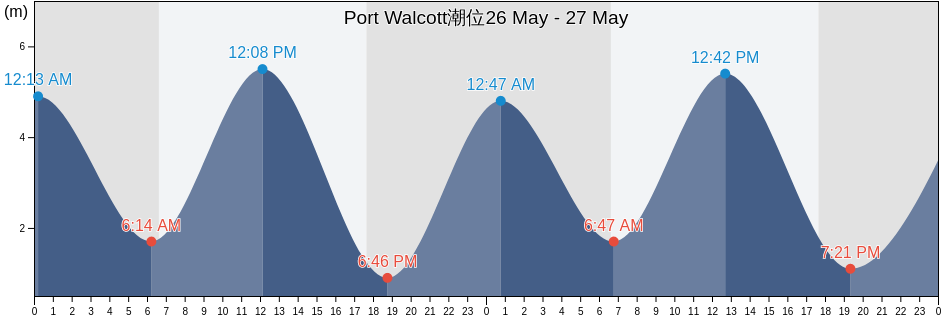 Port Walcott, Western Australia, Australia潮位