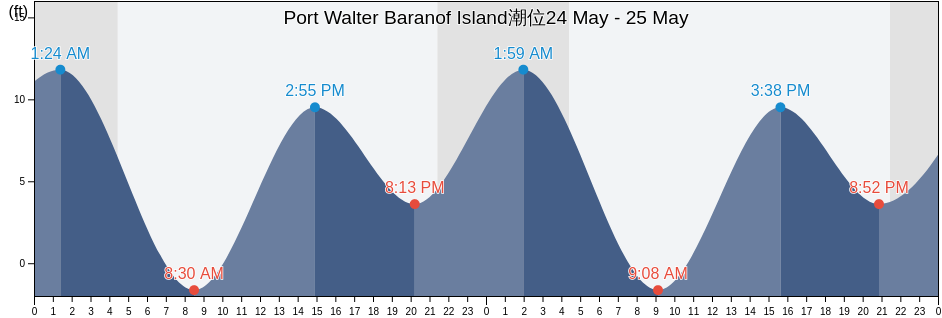 Port Walter Baranof Island, Sitka City and Borough, Alaska, United States潮位