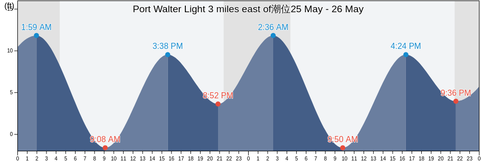 Port Walter Light 3 miles east of, Sitka City and Borough, Alaska, United States潮位