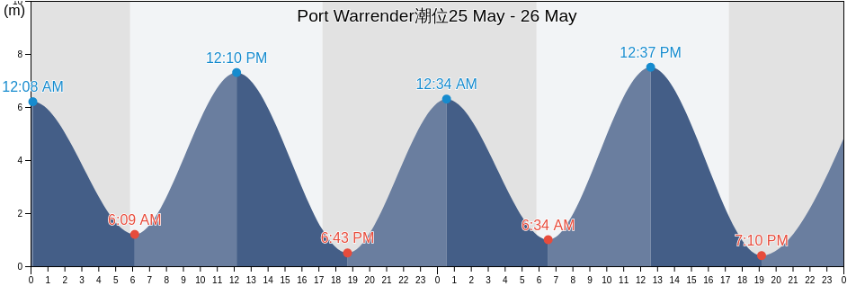 Port Warrender, Western Australia, Australia潮位