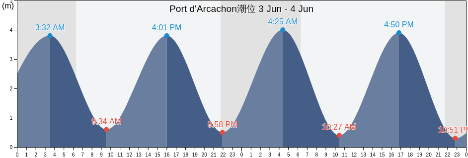 Port d'Arcachon, Gironde, Nouvelle-Aquitaine, France潮位