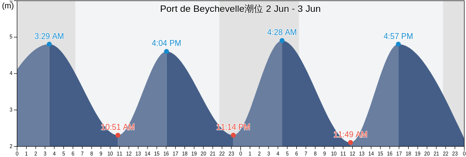Port de Beychevelle, Gironde, Nouvelle-Aquitaine, France潮位