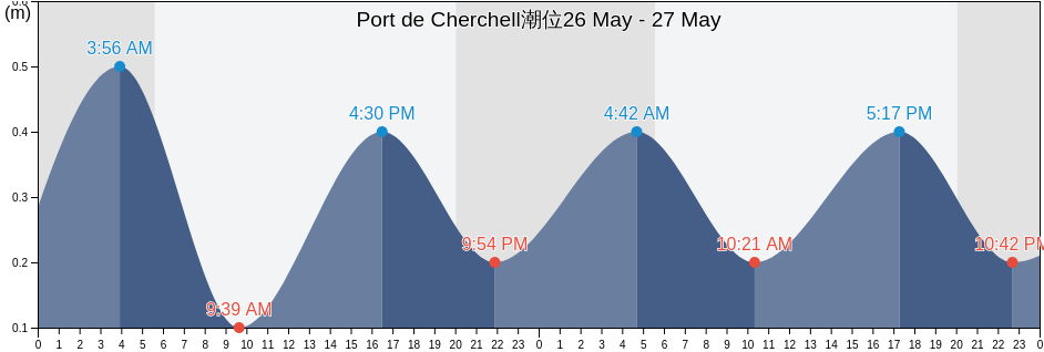 Port de Cherchell, Algeria潮位