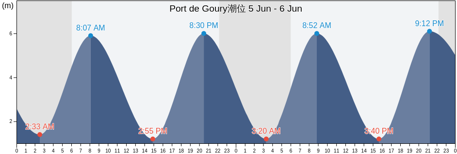 Port de Goury, France潮位
