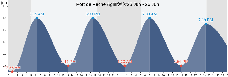 Port de Peche Aghir, Jerba Midoun, Madanīn, Tunisia潮位