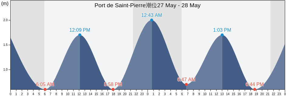 Port de Saint-Pierre, Saint Pierre and Miquelon潮位