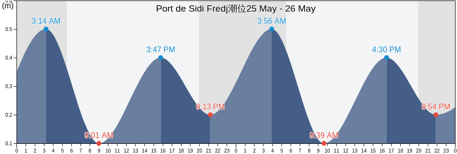 Port de Sidi Fredj, Algeria潮位