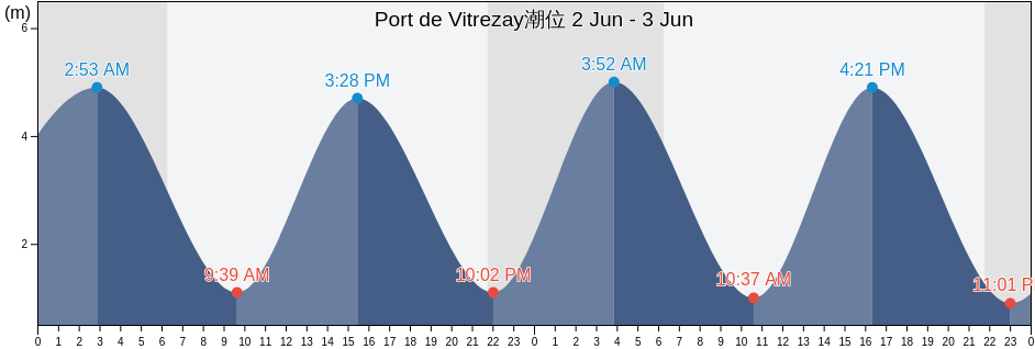 Port de Vitrezay, France潮位