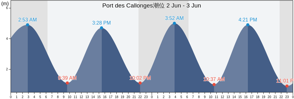 Port des Callonges, Gironde, Nouvelle-Aquitaine, France潮位