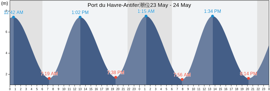 Port du Havre-Antifer, Normandy, France潮位