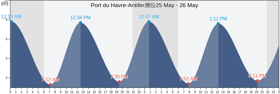 Port du Havre-Antifer, Seine-Maritime, Normandy, France潮位