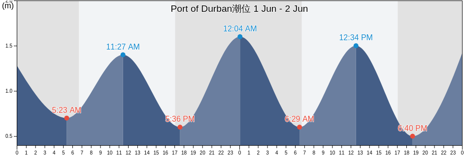 Port of Durban, KwaZulu-Natal, South Africa潮位