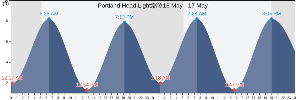 Portland Head Light, Cumberland County, Maine, United States潮位