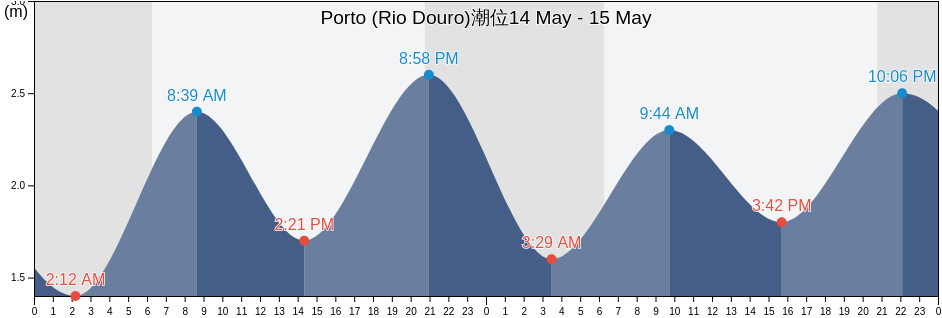 Porto (Rio Douro), Porto, Porto, Portugal潮位