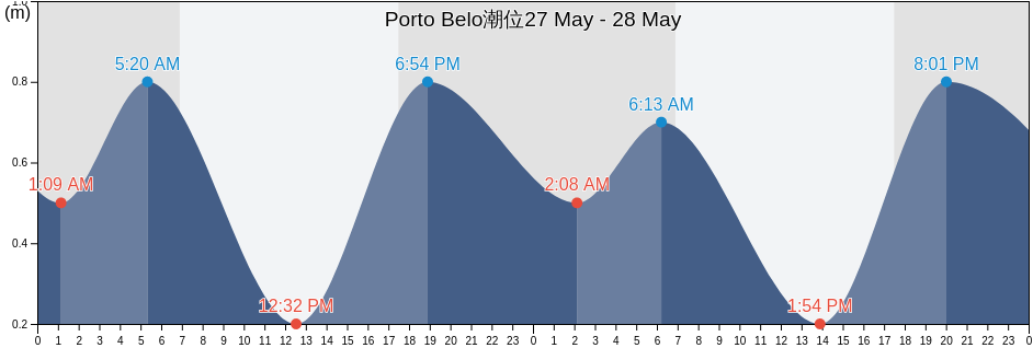 Porto Belo, Santa Catarina, Brazil潮位