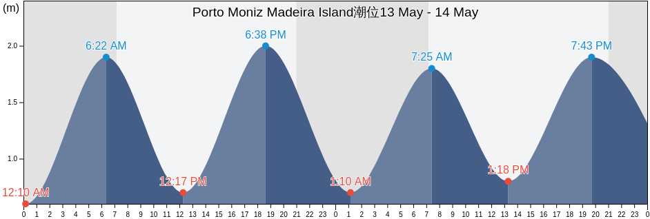 Porto Moniz Madeira Island, Porto Moniz, Madeira, Portugal潮位